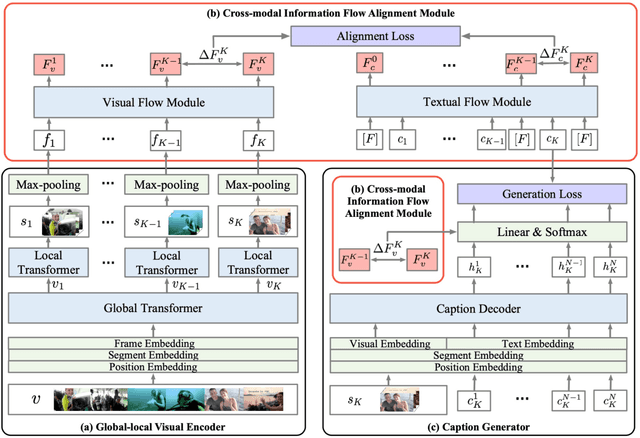 Figure 3 for DVCFlow: Modeling Information Flow Towards Human-like Video Captioning