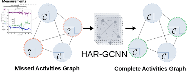 Figure 1 for HAR-GCNN: Deep Graph CNNs for Human Activity Recognition From Highly Unlabeled Mobile Sensor Data