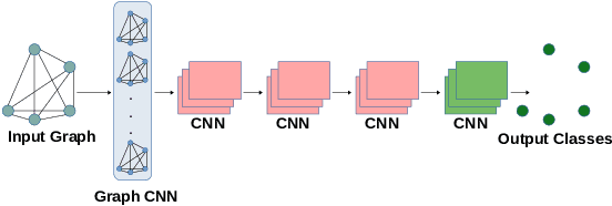 Figure 2 for HAR-GCNN: Deep Graph CNNs for Human Activity Recognition From Highly Unlabeled Mobile Sensor Data