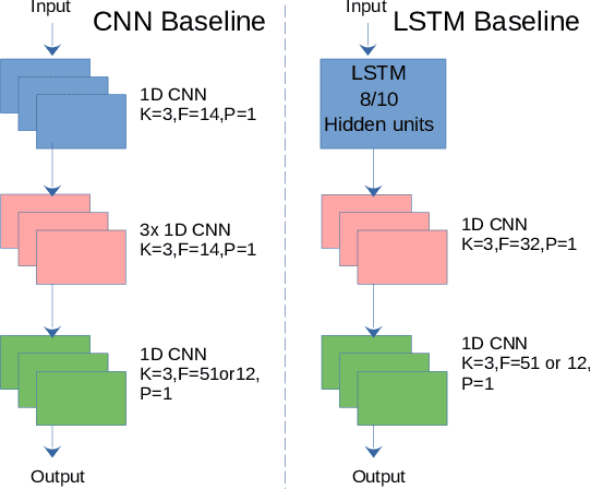 Figure 3 for HAR-GCNN: Deep Graph CNNs for Human Activity Recognition From Highly Unlabeled Mobile Sensor Data