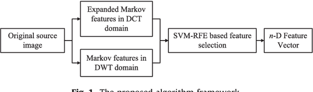 Figure 1 for Digital image splicing detection based on Markov features in QDCT and QWT domain