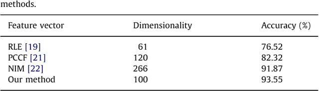 Figure 4 for Digital image splicing detection based on Markov features in QDCT and QWT domain