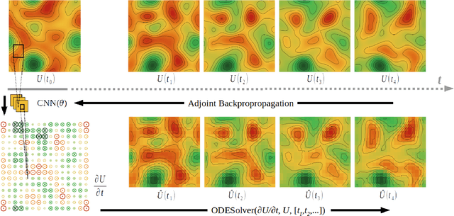 Figure 1 for NeuralPDE: Modelling Dynamical Systems from Data