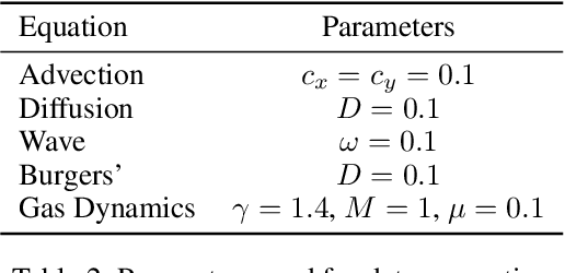 Figure 3 for NeuralPDE: Modelling Dynamical Systems from Data