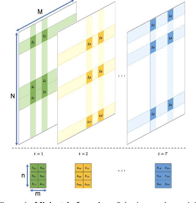 Figure 1 for MP-Boost: Minipatch Boosting via Adaptive Feature and Observation Sampling