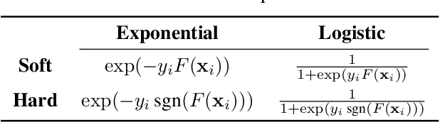 Figure 2 for MP-Boost: Minipatch Boosting via Adaptive Feature and Observation Sampling