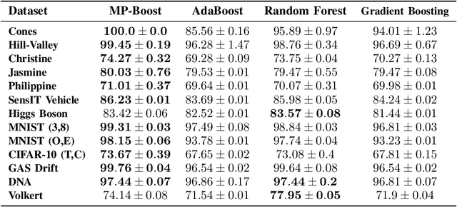 Figure 4 for MP-Boost: Minipatch Boosting via Adaptive Feature and Observation Sampling