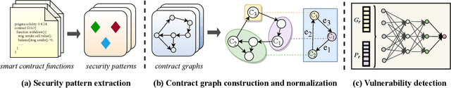 Figure 3 for Combining Graph Neural Networks with Expert Knowledge for Smart Contract Vulnerability Detection