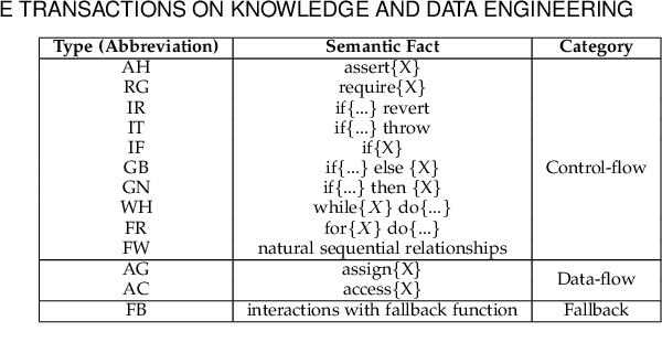 Figure 2 for Combining Graph Neural Networks with Expert Knowledge for Smart Contract Vulnerability Detection