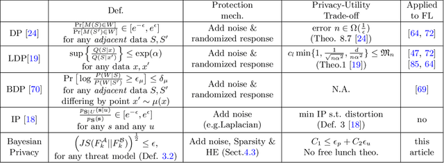 Figure 4 for No Free Lunch Theorem for Security and Utility in Federated Learning