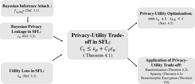 Figure 1 for No Free Lunch Theorem for Security and Utility in Federated Learning