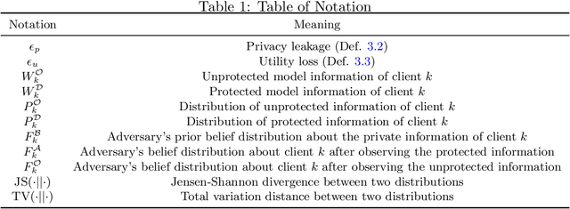 Figure 2 for No Free Lunch Theorem for Security and Utility in Federated Learning