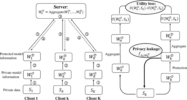 Figure 3 for No Free Lunch Theorem for Security and Utility in Federated Learning