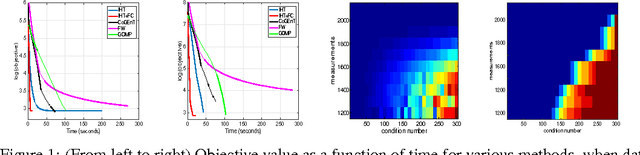 Figure 1 for Structured Sparse Regression via Greedy Hard-Thresholding