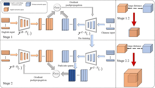 Figure 1 for TransAug: Translate as Augmentation for Sentence Embeddings