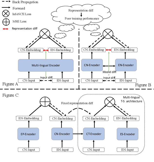 Figure 3 for TransAug: Translate as Augmentation for Sentence Embeddings