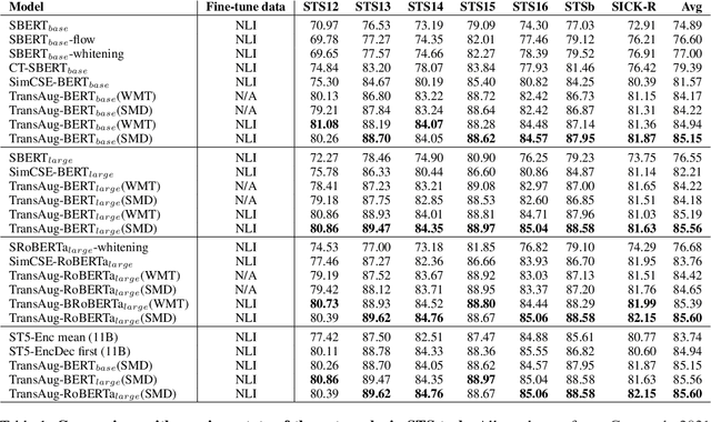 Figure 2 for TransAug: Translate as Augmentation for Sentence Embeddings