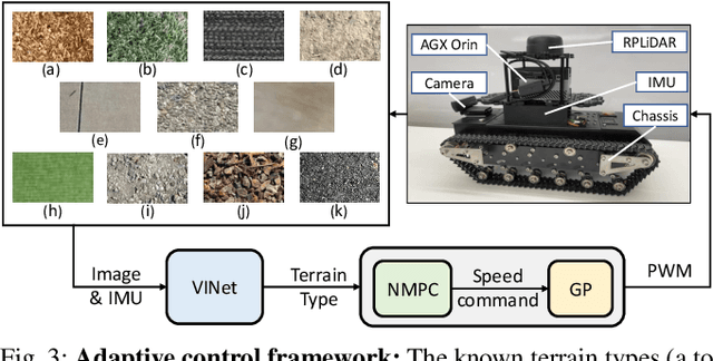 Figure 3 for VINet: Visual and Inertial-based Terrain Classification and Adaptive Navigation over Unknown Terrain