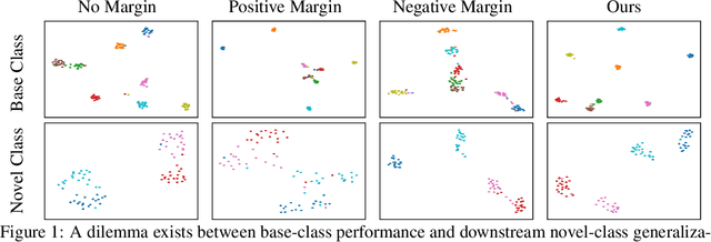 Figure 1 for Margin-Based Few-Shot Class-Incremental Learning with Class-Level Overfitting Mitigation