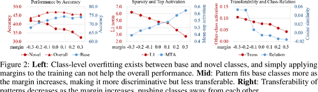 Figure 2 for Margin-Based Few-Shot Class-Incremental Learning with Class-Level Overfitting Mitigation