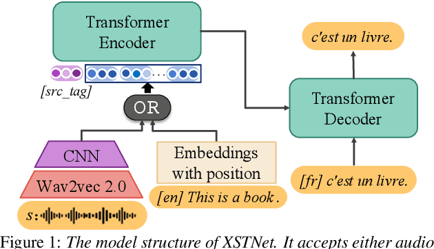 Figure 1 for End-to-end Speech Translation via Cross-modal Progressive Training