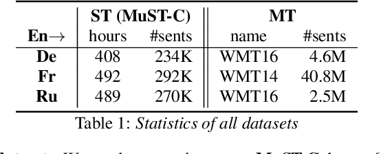 Figure 2 for End-to-end Speech Translation via Cross-modal Progressive Training