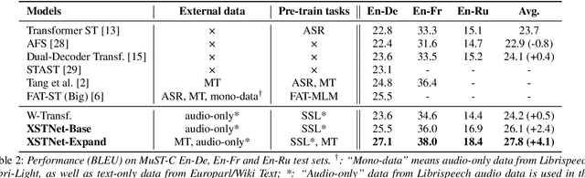 Figure 3 for End-to-end Speech Translation via Cross-modal Progressive Training