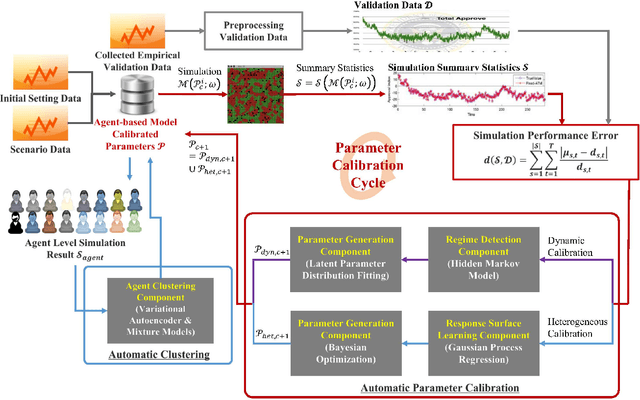Figure 2 for Automatic Calibration of Dynamic and Heterogeneous Parameters in Agent-based Model