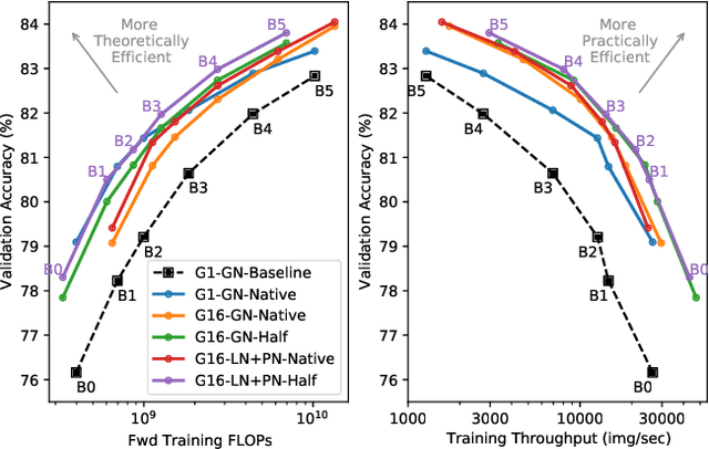 Figure 1 for Making EfficientNet More Efficient: Exploring Batch-Independent Normalization, Group Convolutions and Reduced Resolution Training