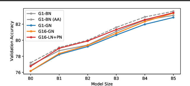 Figure 3 for Making EfficientNet More Efficient: Exploring Batch-Independent Normalization, Group Convolutions and Reduced Resolution Training