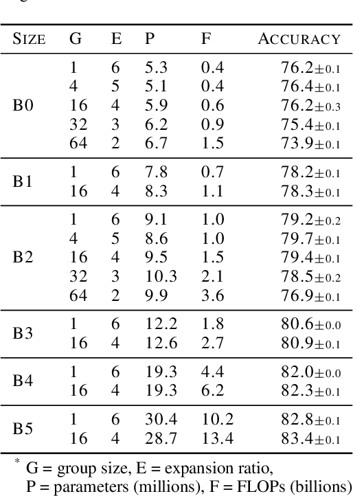 Figure 4 for Making EfficientNet More Efficient: Exploring Batch-Independent Normalization, Group Convolutions and Reduced Resolution Training