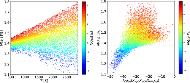 Figure 3 for Unsupervised Machine Learning for Exploratory Data Analysis of Exoplanet Transmission Spectra