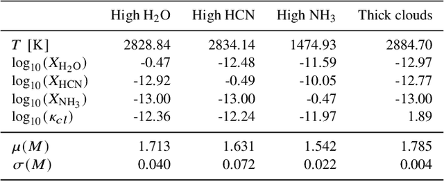 Figure 4 for Unsupervised Machine Learning for Exploratory Data Analysis of Exoplanet Transmission Spectra