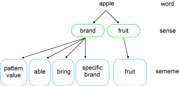 Figure 1 for Evaluating Semantic Rationality of a Sentence: A Sememe-Word-Matching Neural Network based on HowNet