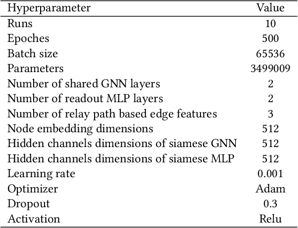 Figure 2 for Path-aware Siamese Graph Neural Network for Link Prediction