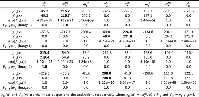 Figure 2 for A Probabilistic Representation of Deep Learning for Improving The Information Theoretic Interpretability