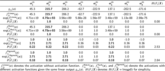 Figure 4 for A Probabilistic Representation of Deep Learning for Improving The Information Theoretic Interpretability