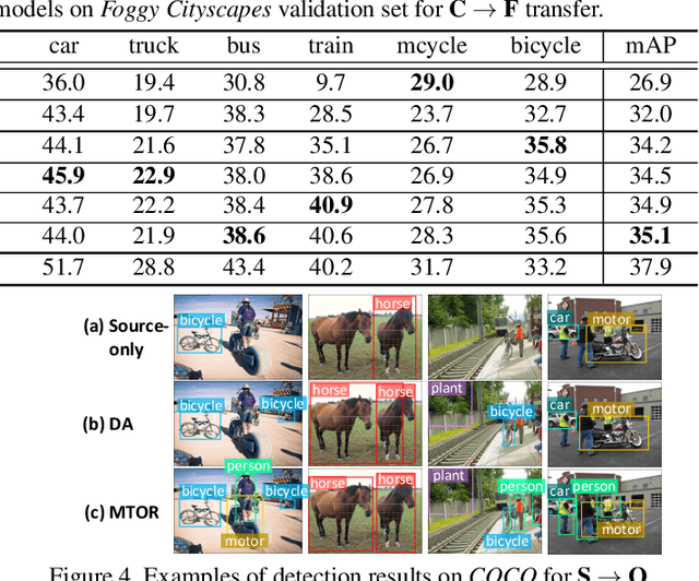 Figure 2 for Exploring Object Relation in Mean Teacher for Cross-Domain Detection