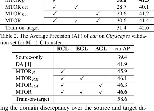 Figure 3 for Exploring Object Relation in Mean Teacher for Cross-Domain Detection