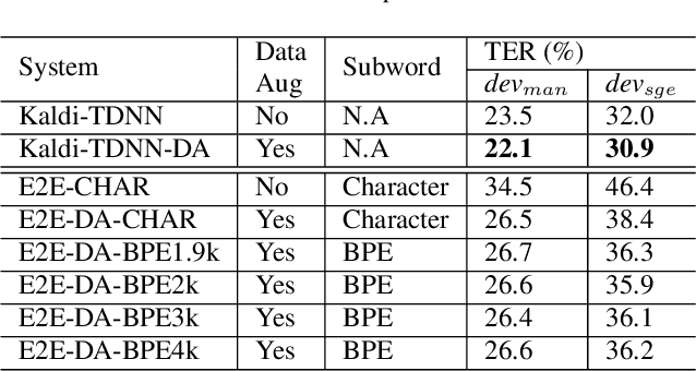 Figure 3 for On the End-to-End Solution to Mandarin-English Code-switching Speech Recognition