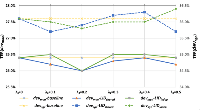 Figure 4 for On the End-to-End Solution to Mandarin-English Code-switching Speech Recognition