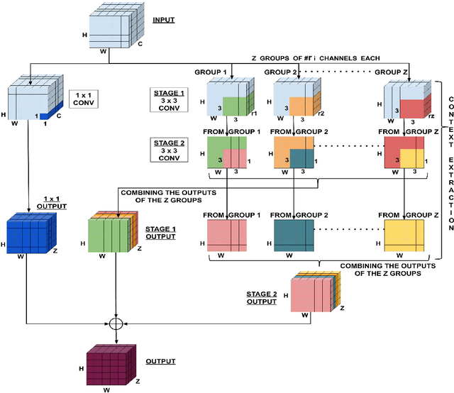 Figure 1 for CPWC: Contextual Point Wise Convolution for Object Recognition