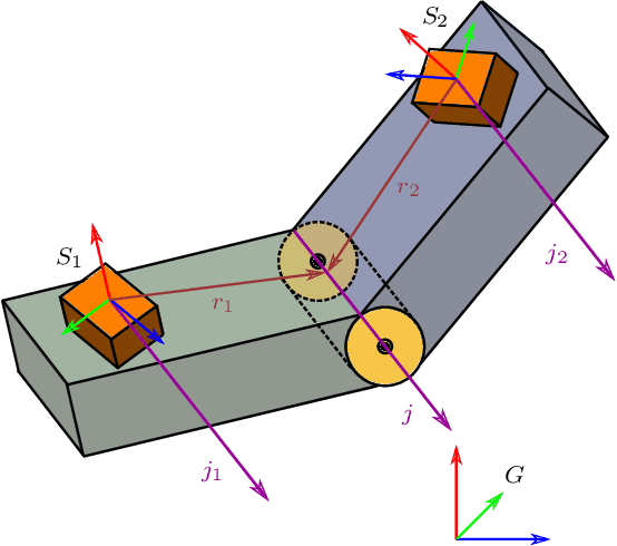 Figure 2 for Joint axis estimation for fast and slow movements using weighted gyroscope and acceleration constraints