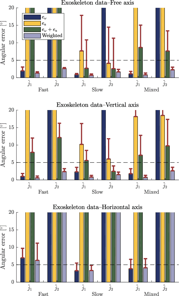 Figure 4 for Joint axis estimation for fast and slow movements using weighted gyroscope and acceleration constraints