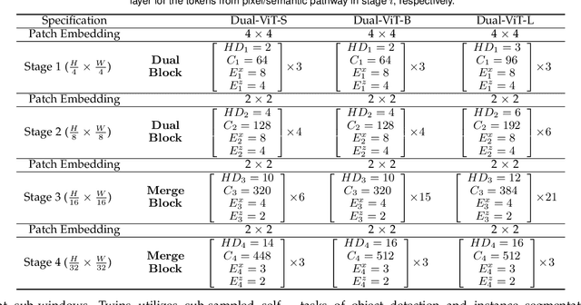 Figure 2 for Dual Vision Transformer