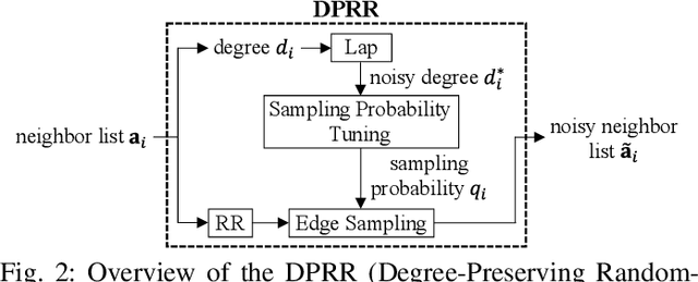 Figure 2 for Degree-Preserving Randomized Response for Graph Neural Networks under Local Differential Privacy