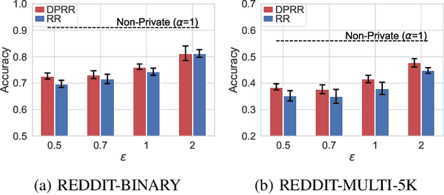 Figure 3 for Degree-Preserving Randomized Response for Graph Neural Networks under Local Differential Privacy