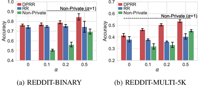 Figure 4 for Degree-Preserving Randomized Response for Graph Neural Networks under Local Differential Privacy