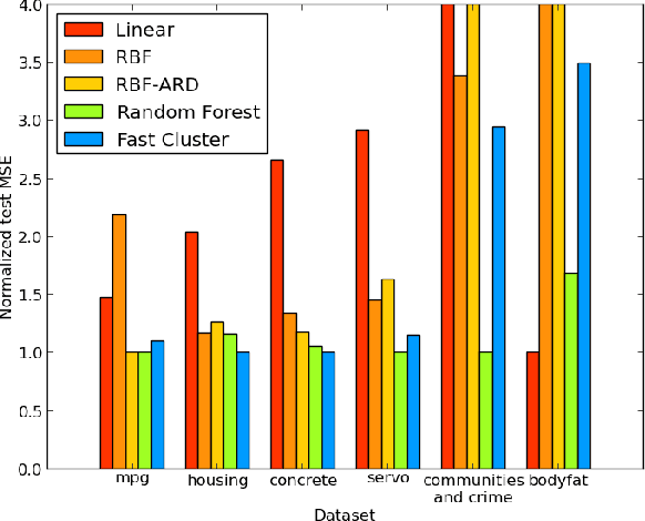 Figure 4 for The Random Forest Kernel and other kernels for big data from random partitions