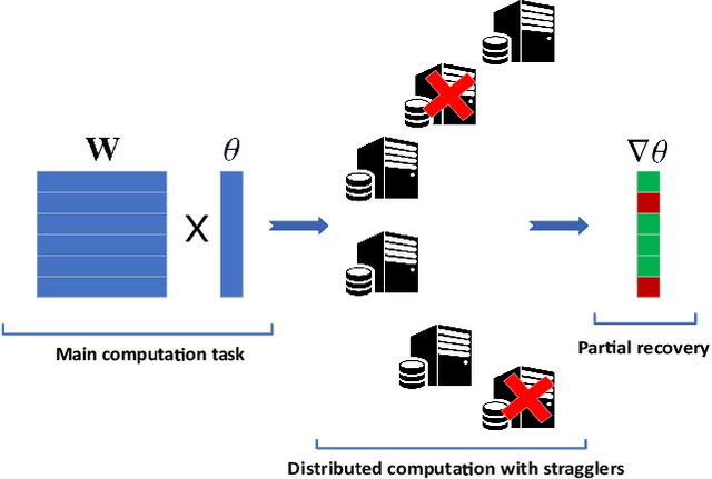 Figure 1 for Age-Based Coded Computation for Bias Reduction in Distributed Learning